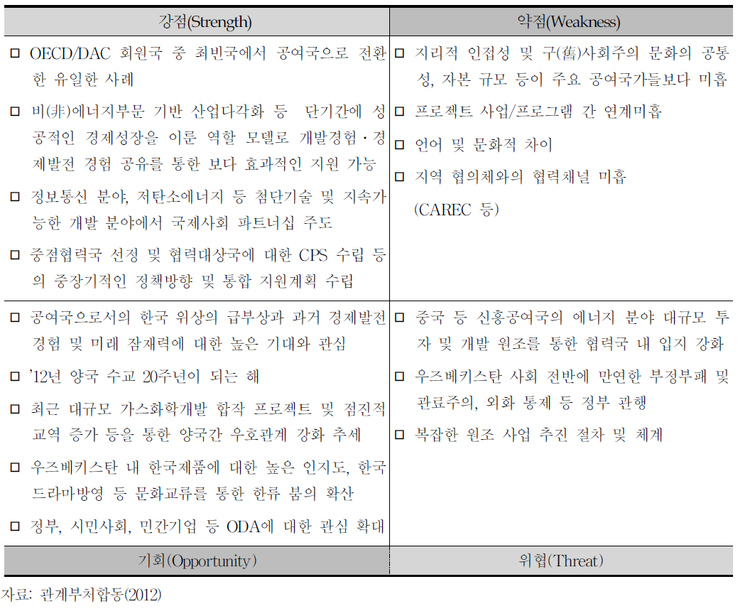 한국의 대(對)우즈베키스탄 ODASWOT분석