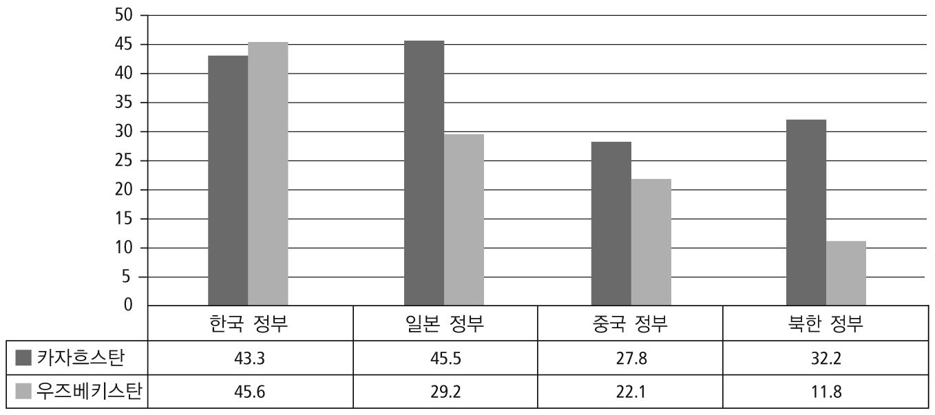 한국,일본,중국,북한 정부에 대한 신뢰도 비교