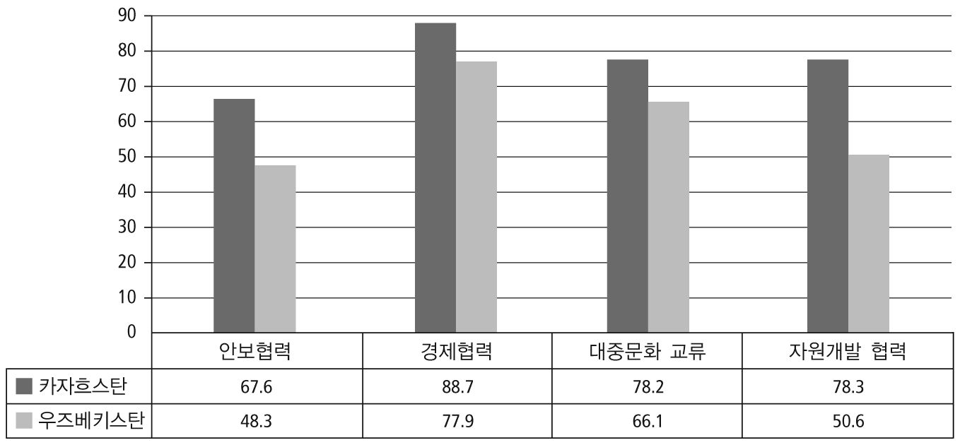 분야별 두 국가간 교류 필요성에 대한 태도