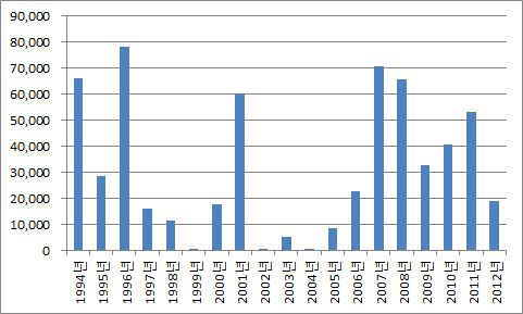 한국의 대(對)우즈베키스탄 투자 현황