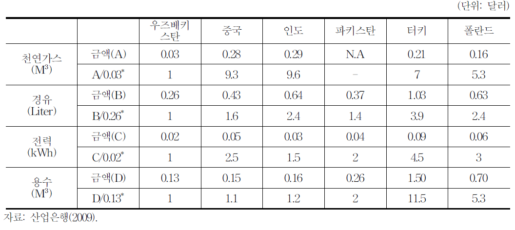 주요 경쟁국 대비 우즈베키스탄의 제조업 관련 Utility비교