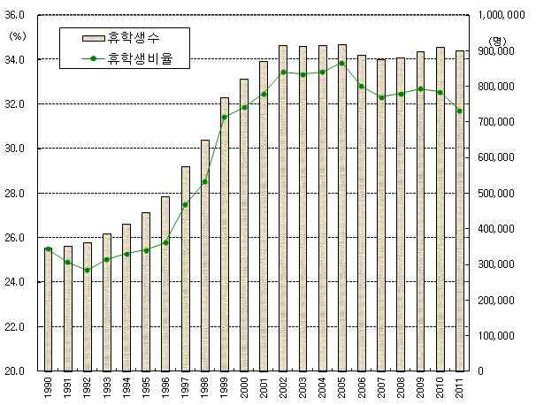 휴학생 수 및 휴학생