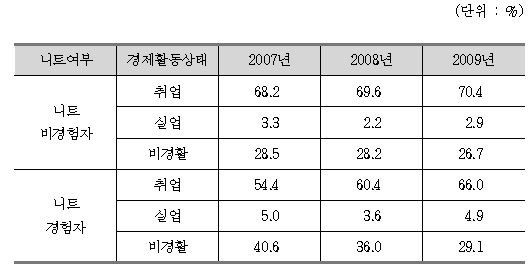 니트 경험 여부에 따른 7년 이후 노동시장 성과(경제활동상태)