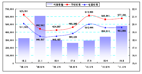 구인인원 및 채용인원