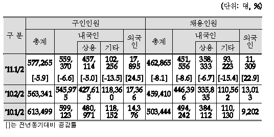 구인인원 및 채용인원