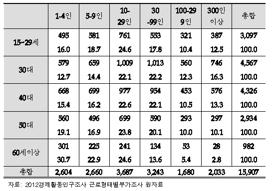 전일제 임금근로자의 연령별 기업규모별 취업현황