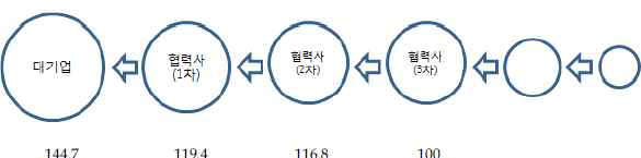 산업생태계 관점에서 임금격차