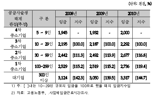 산업생태계 관점에서 임금격차