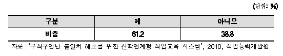 중소기업에 취업할 의향