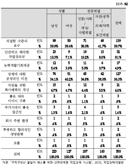 청년 취업을 활성화에 필요한 중소기업의 개선 희망 사항