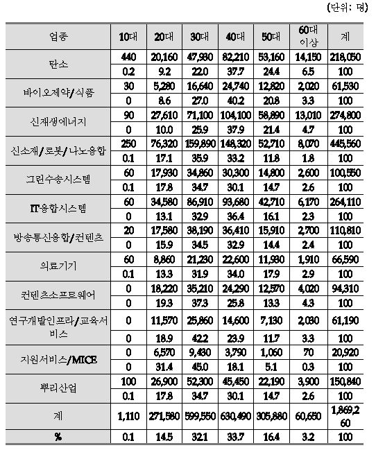 신성장동력산업 연령별 인력현황(2011. 5. 1일 기준)