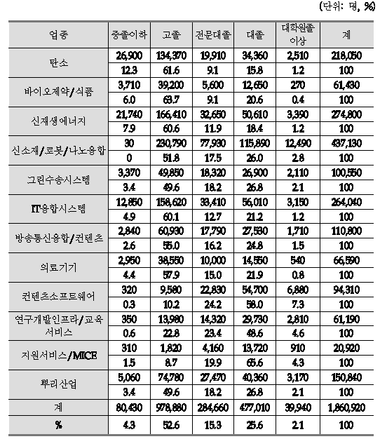 신성장동력산업 학력별 인력현황(2011. 5. 1일 기준)