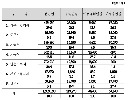 신성장동력산업의 현인원, 채용인원 및 미채용인원