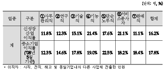 신성장동력산업의 최근 1년간(2010.5.1~2011.4.30) 이직률