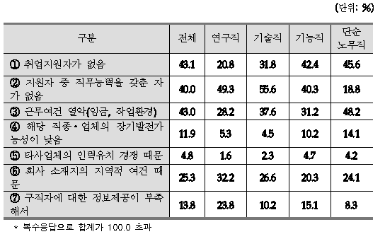 중소기업 직종별 인력 확보 애로사항