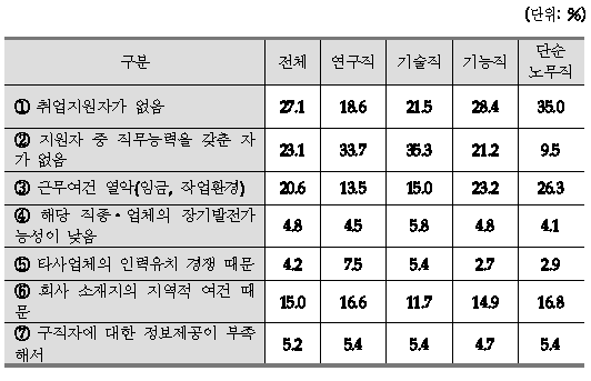 신성장동력산업 직종별 인력 확보 애로사항