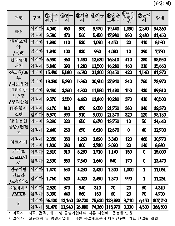 신성장동력산업의 최근 1년간(2010.5.1~2011.4.30) 이직자/입직자 수