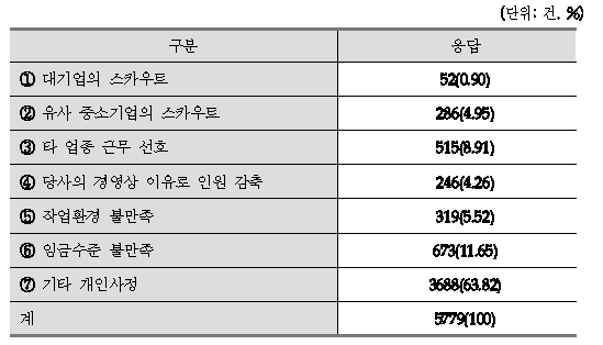 신성장동력산업에서 이직자가 있다고 응답한 경우, 이직의 주요 원인