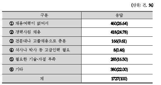 채용하지 않은 경우 그 이유