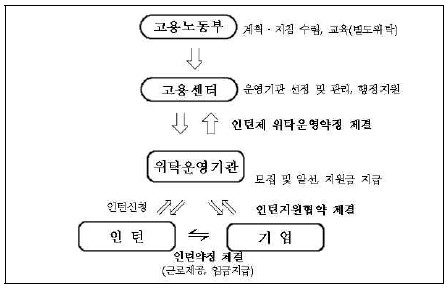 인턴운영 체계도