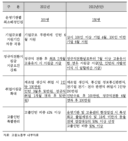 2012년 중소기업 청년인턴제 주요 변경 내용