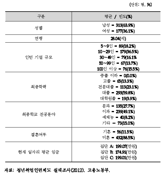 사회인구학적 변수 기술통계