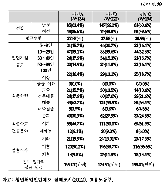 집단 별 기술통계