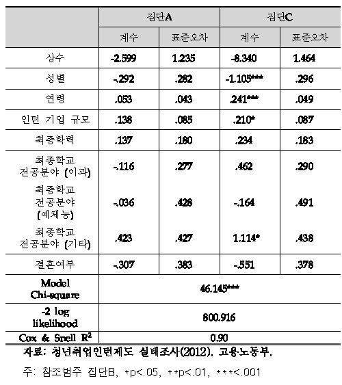 집단에 따른 다항로짓분석