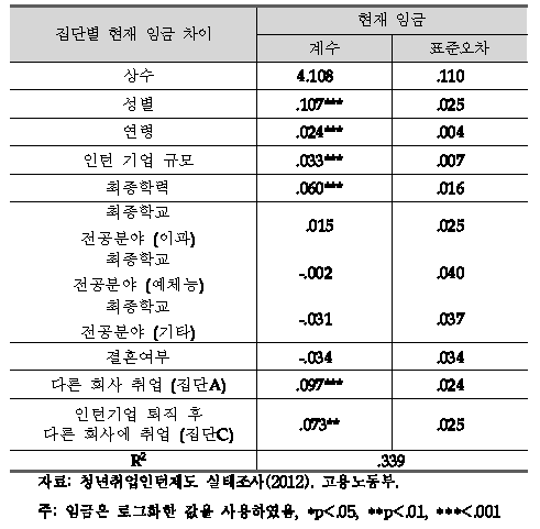 집단별 현재 임금 차이 분석