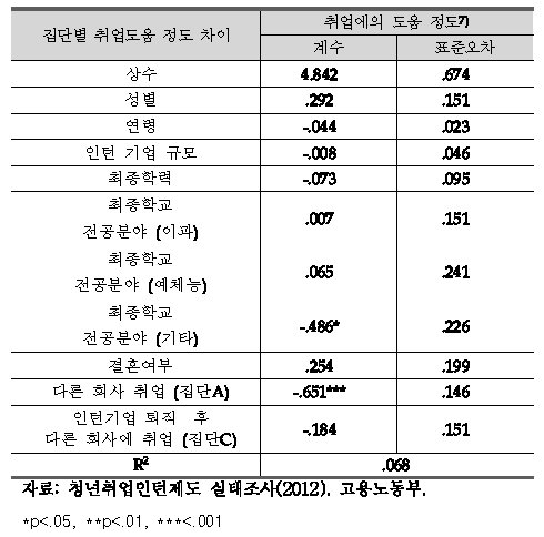 집단별 취업 도움 정도 차이 분석