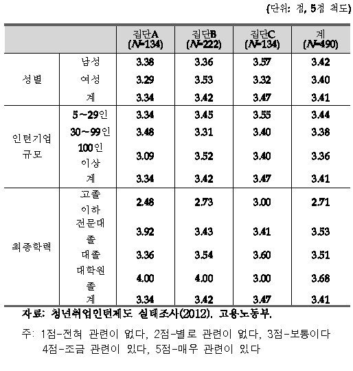 인턴 프로그램 수행과정에서 맡은 업무와 전공 관련성