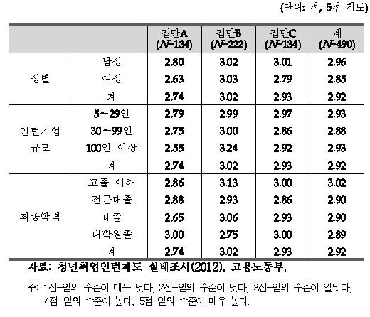 인턴 프로그램 중 맡은 업무와 자신의 교육수준 비교