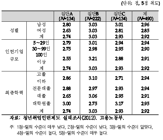 인턴 프로그램 중 맡은 업무와 자신의 기술(기능) 비교