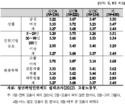 청년취업인턴제가 청년의 실업난 해소에 도움이 되는 정도