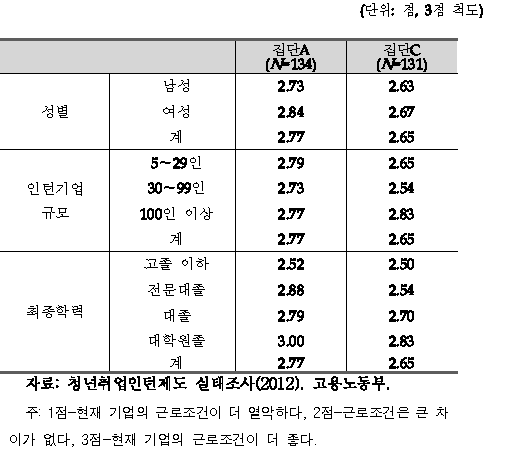 과거 인턴기업과 현재 기업의 근로조건 비교