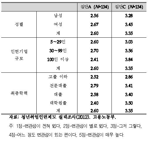 현재 직장의 업무내용과 인턴으로 연수했던 업무내용 간 연관성