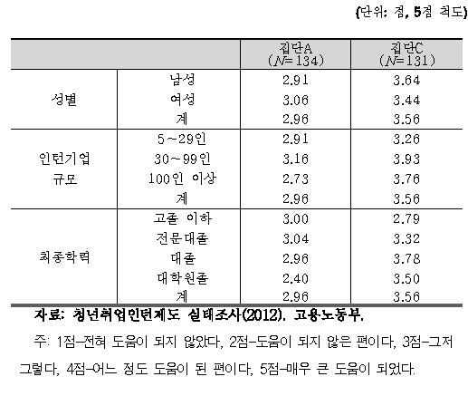 인턴으로 근무한 경험이 취업 후 업무수행에 도움이 되는 정도