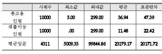 중소기업의 고용인원, 대졸이상 인원 및 평균 임금