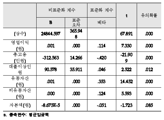 회귀분석 결과