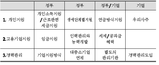 직접지원에 활용하고 있는 정책 및 인센티브