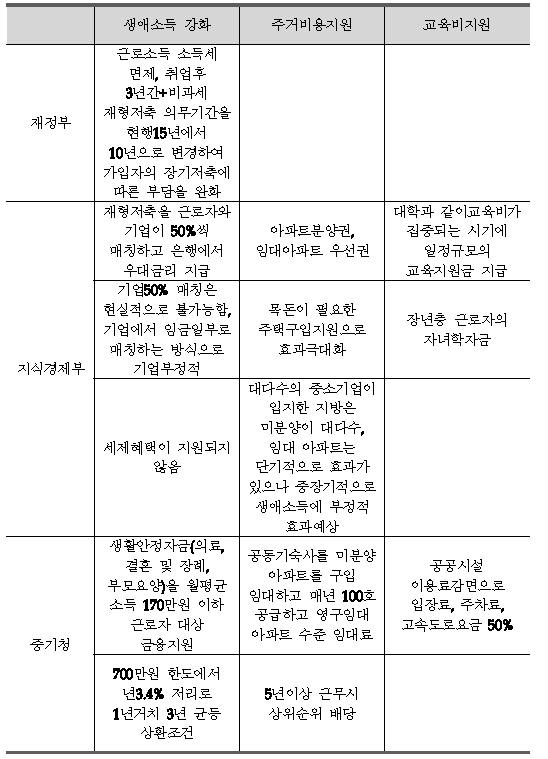 생애 단계별 지원