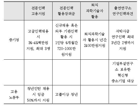 정부의 중소기업 인력 지원