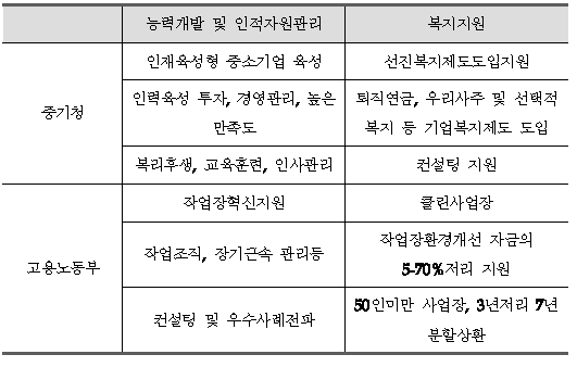 중소기업 경력개발지원