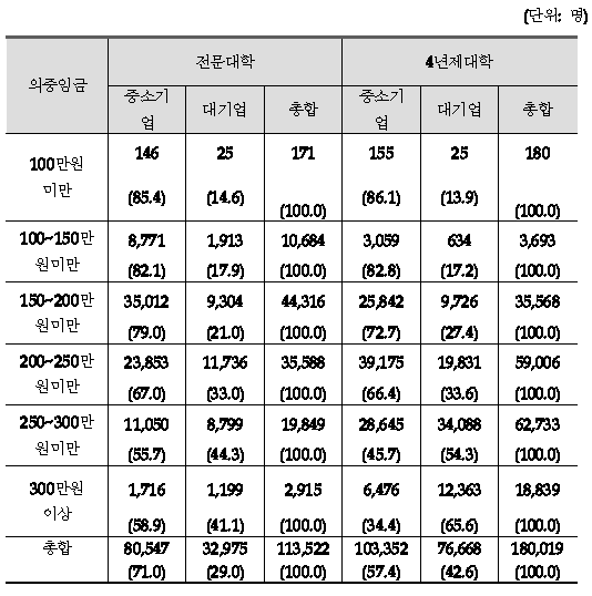 전일제 임금근로자의 의중임금과 기업규모별 취업