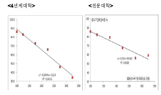 의중임금과 중소기업 취업비중