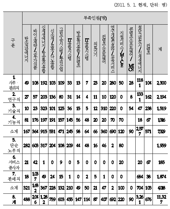 성장동력, 뿌리 및 미래산업 관련 기업의 인력부족 현황