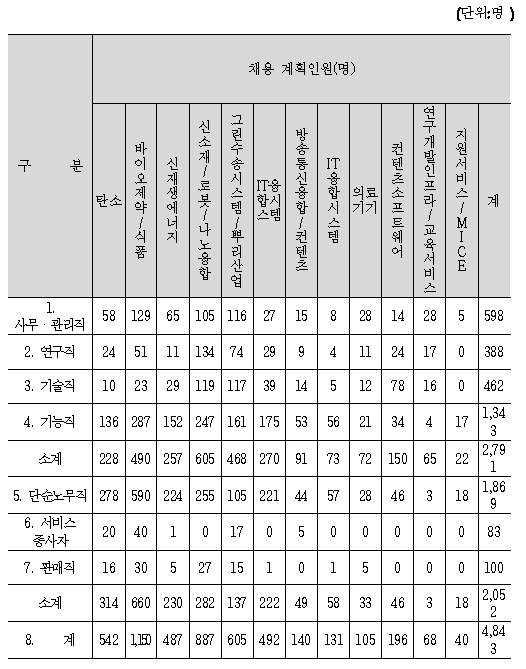 성장동력, 뿌리 및 미래산업 관련 기업의 채용 계획인원 현황