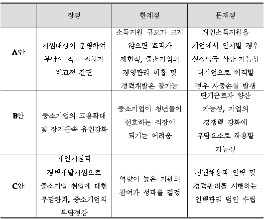 중소기업 청년고용 인센티브 실행방안