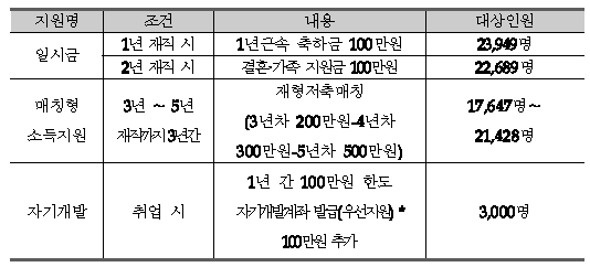 개인 인센티브 내용과 대상인원