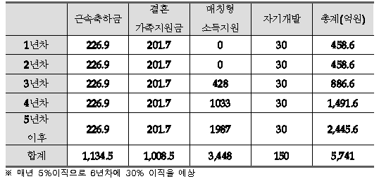 연차별 개인인센티브 내용과 소요예산